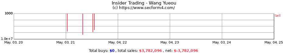Insider Trading Transactions for Wang Yueou