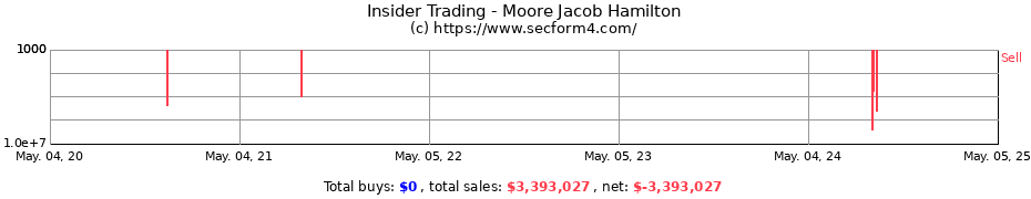 Insider Trading Transactions for Moore Jacob Hamilton