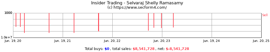 Insider Trading Transactions for Selvaraj Shelly Ramasamy