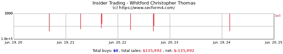 Insider Trading Transactions for Whitford Christopher Thomas
