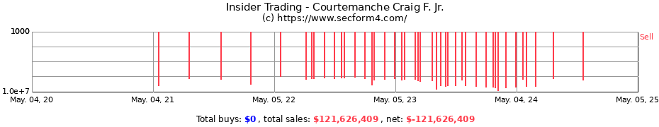 Insider Trading Transactions for Courtemanche Craig F. Jr.