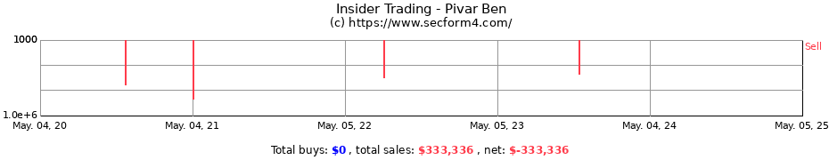 Insider Trading Transactions for Pivar Ben