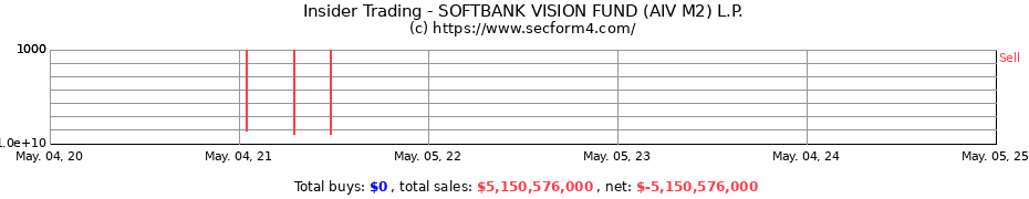 Insider Trading Transactions for SOFTBANK VISION FUND (AIV M2) L.P.