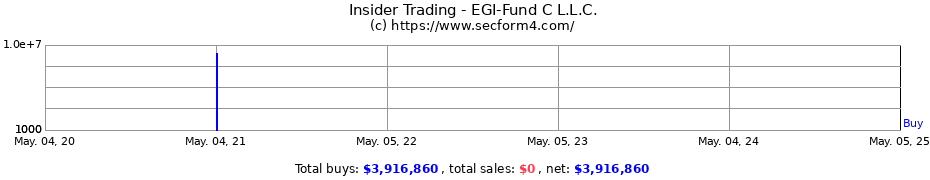 Insider Trading Transactions for EGI-Fund C L.L.C.