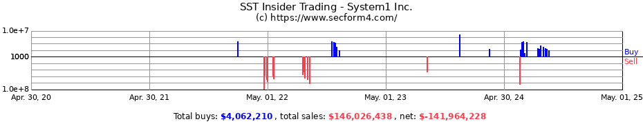 Insider Trading Transactions for System1 Inc.