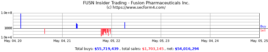 Insider Trading Transactions for Fusion Pharmaceuticals Inc.