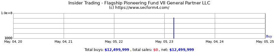 Insider Trading Transactions for Flagship Pioneering Fund VII General Partner LLC