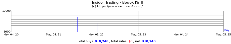 Insider Trading Transactions for Bouek Kirill