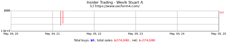 Insider Trading Transactions for Wevik Stuart A