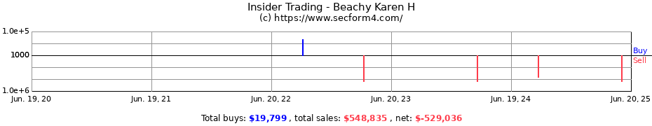 Insider Trading Transactions for Beachy Karen H