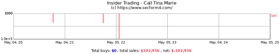 Insider Trading Transactions for Call Tina Marie