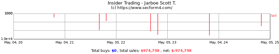 Insider Trading Transactions for Jarboe Scott T.
