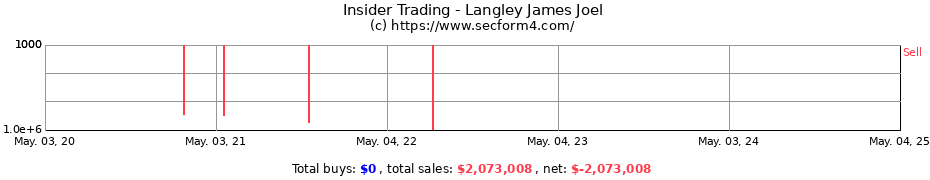 Insider Trading Transactions for Langley James Joel