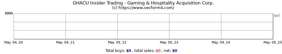 Insider Trading Transactions for Gaming & Hospitality Acquisition Corp.
