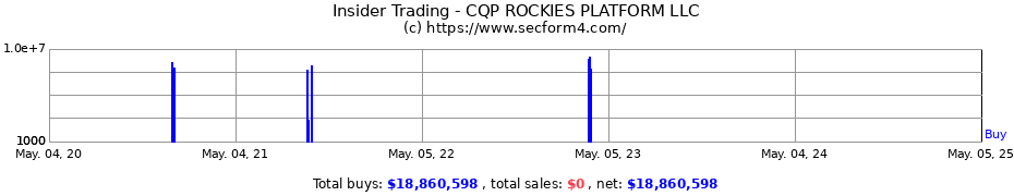 Insider Trading Transactions for CQP ROCKIES PLATFORM LLC