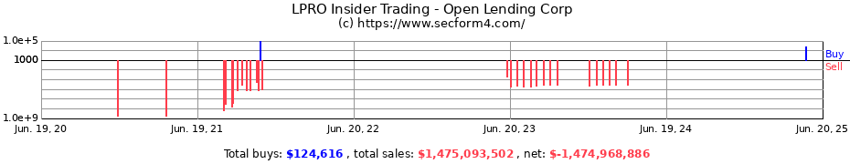 Insider Trading Transactions for Open Lending Corp