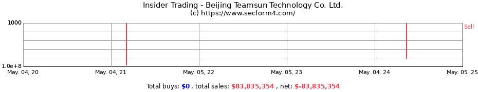 Insider Trading Transactions for Beijing Teamsun Technology Co. Ltd.