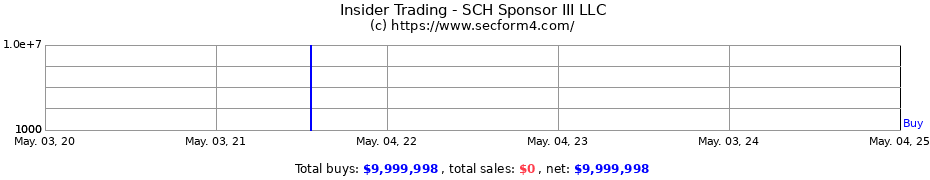 Insider Trading Transactions for SCH Sponsor III LLC
