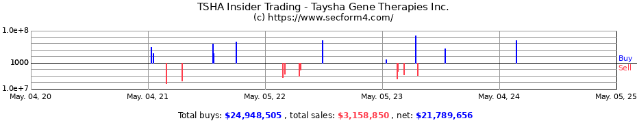 Insider Trading Transactions for Taysha Gene Therapies Inc.