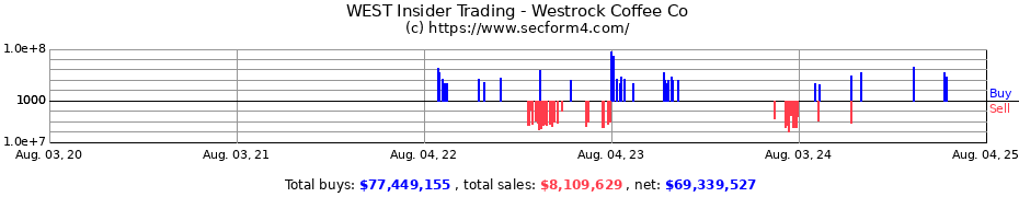 Insider Trading Transactions for Westrock Coffee Co