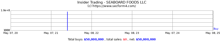 Insider Trading Transactions for SEABOARD FOODS LLC