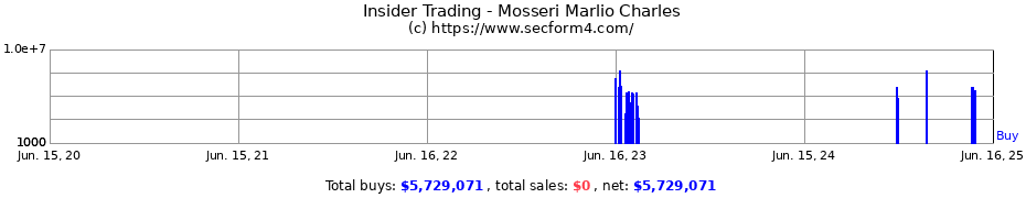 Insider Trading Transactions for Mosseri Marlio Charles