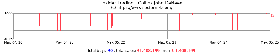 Insider Trading Transactions for Collins John DeNeen