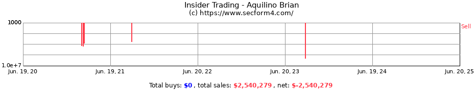 Insider Trading Transactions for Aquilino Brian