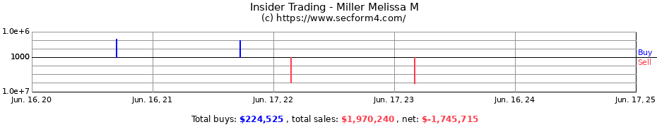 Insider Trading Transactions for Miller Melissa M