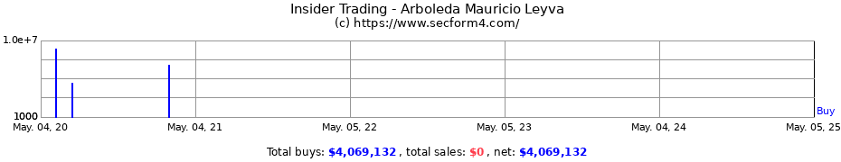 Insider Trading Transactions for Leyva Mauricio