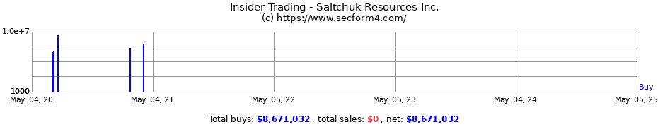 Insider Trading Transactions for Saltchuk Resources Inc.