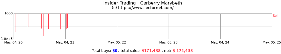 Insider Trading Transactions for Carberry Marybeth