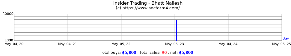 Insider Trading Transactions for Bhatt Nailesh