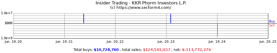 Insider Trading Transactions for KKR Phorm Investors L.P.