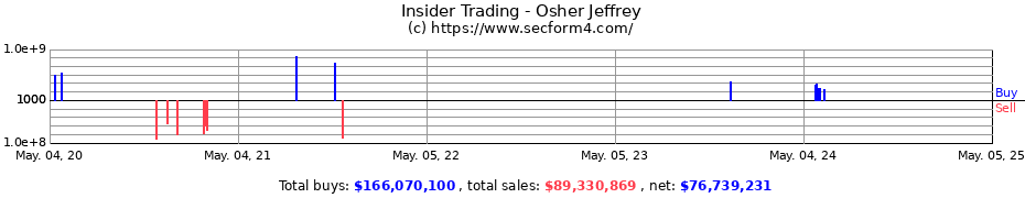 Insider Trading Transactions for Osher Jeffrey