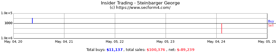 Insider Trading Transactions for Steinbarger George