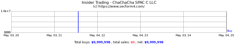 Insider Trading Transactions for ChaChaCha SPAC C LLC
