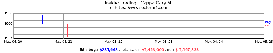 Insider Trading Transactions for Cappa Gary M.