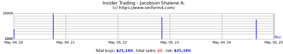Insider Trading Transactions for Jacobson Shalene A.