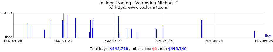 Insider Trading Transactions for Voinovich Michael C