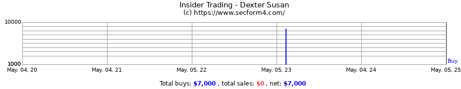 Insider Trading Transactions for Dexter Susan