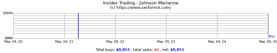 Insider Trading Transactions for Johnson Marianne