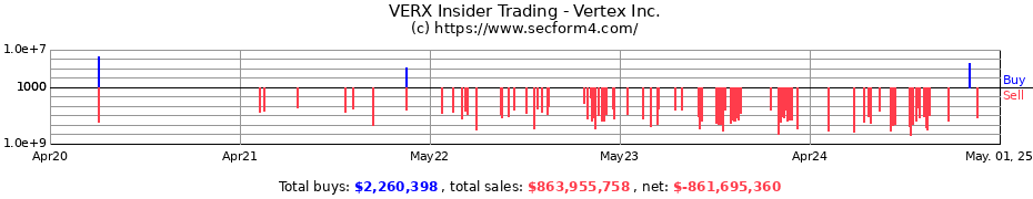 Insider Trading Transactions for Vertex Inc.