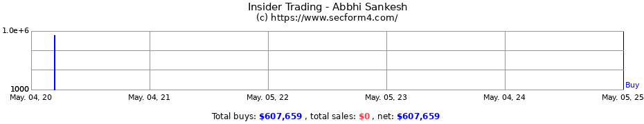 Insider Trading Transactions for Abbhi Sankesh