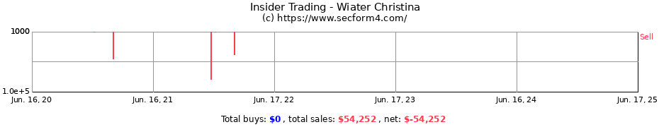 Insider Trading Transactions for Wiater Christina