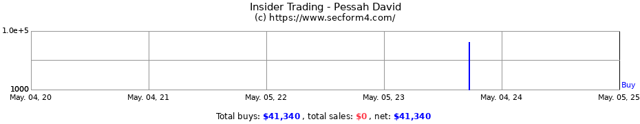 Insider Trading Transactions for Pessah David