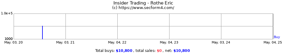 Insider Trading Transactions for Rothe Eric