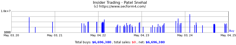 Insider Trading Transactions for Patel Snehal