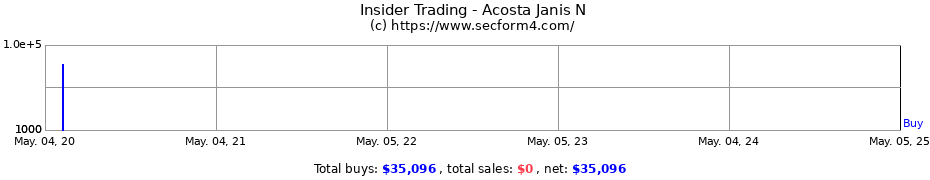 Insider Trading Transactions for Acosta Janis N