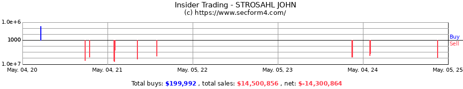 Insider Trading Transactions for STROSAHL JOHN